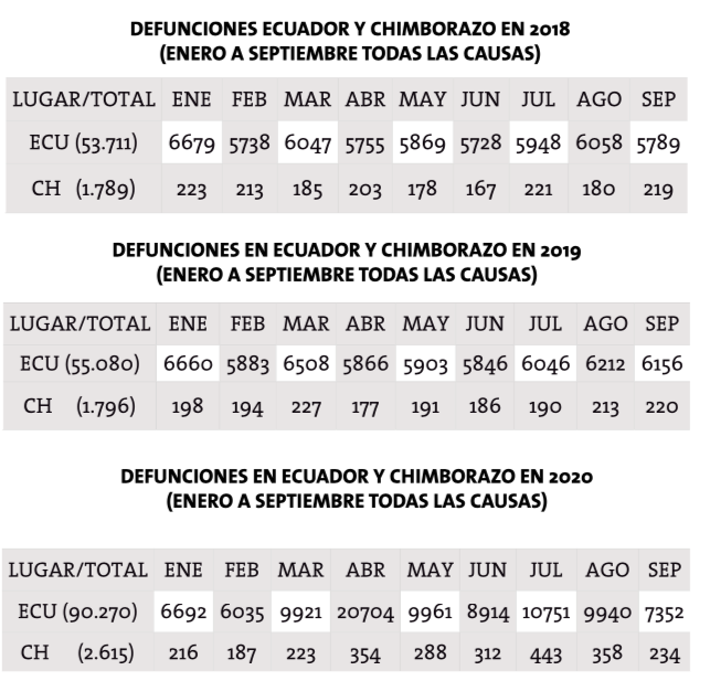 Fallecidos Chimborazo: 819 personas más fallecieron en 2020 en Chimborazo. https://laprensa.com.ec