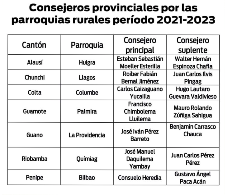 consejo provincial de Chimborazo