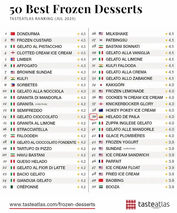 Helado de paila en el puesto 39 de los mejores helados del mundo.