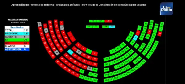Asamblea aprueba con 81 votos, eliminar financiamiento a partidos políticos