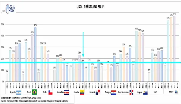Inclusión financiera en Ecuador 2025 en la era digital frente América Latina.
