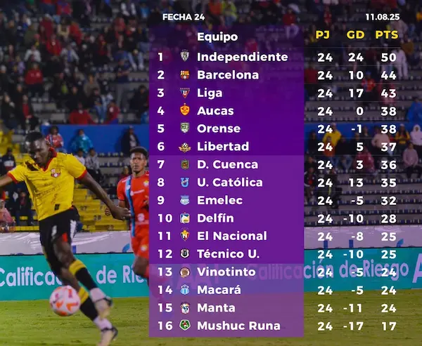 Tabla de posiciones de la LigaPro Ecuabet.