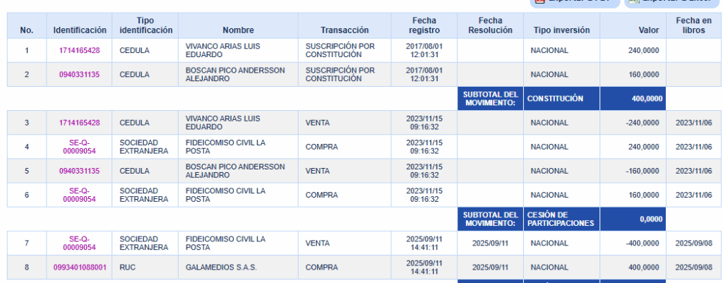 Fuente Superintendencia de Compañias