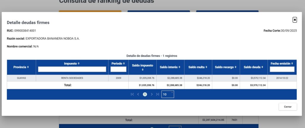 Deuda de Exportadora Bananera Noboa S.A. volvió a reducirse