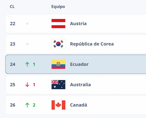 La Tri en el Ranking FIFA.