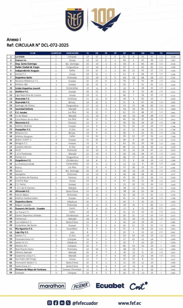 Ranking nacional del ascenso 2025.