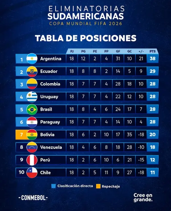 Tabla final de las eliminatorias sudamericanas.