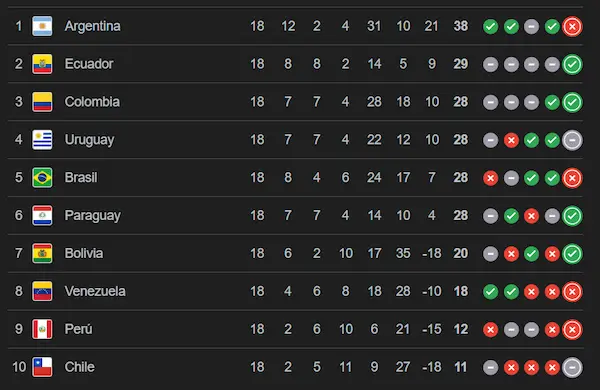 Tabla final de las eliminatorias en Conmebol.