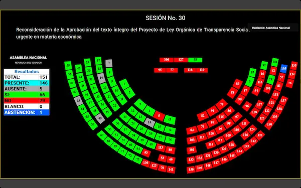 votos para aprobar la ley de transparencia social