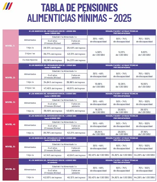 Tabla actualizada de pensiones alimenticias 2025
