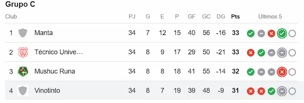 Vinotinto es último en el cuadrangular del descenso.