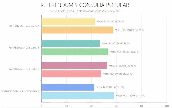 Los datos oficiales de Chimborazo con corte a las 17:45 del 17 de noviembre.
