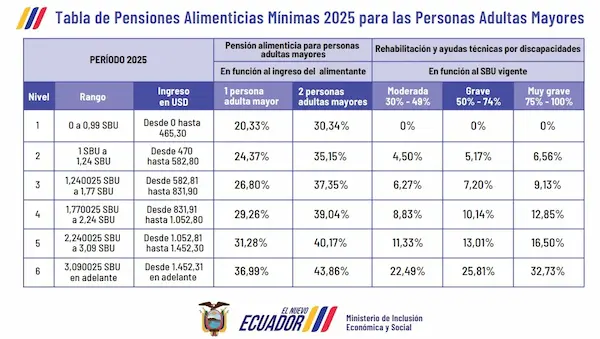 Tabla de pensiones alimenticias para adultos mayores 2025