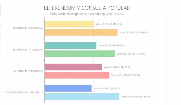 Hora de corte 19:05: resultados nacionales