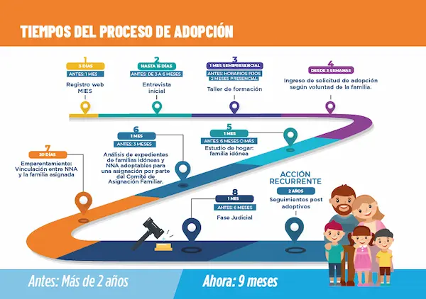 Tiempos estimados de una adopción en Ecuador