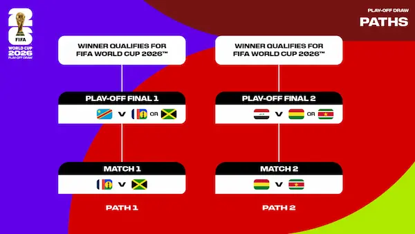 Fixture del Repechaje al Mundial 2026.
